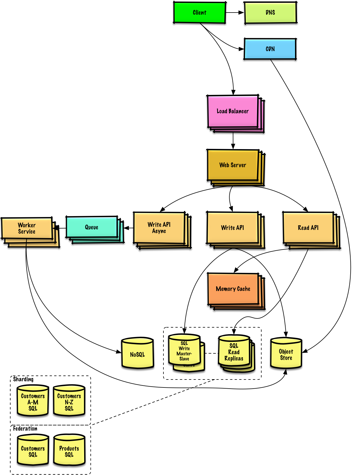 System Design Primer - Donne Martin - systems diagram